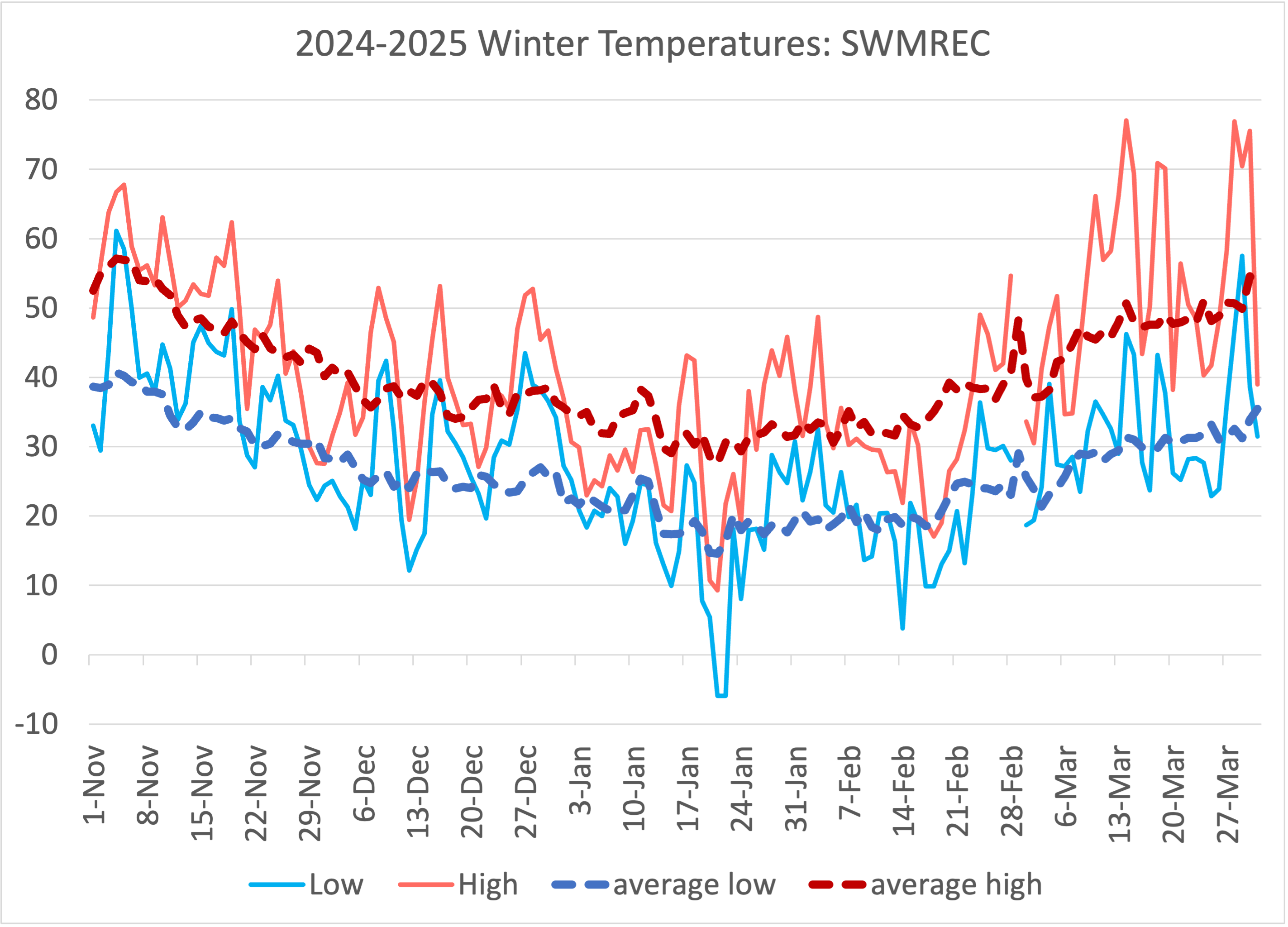 A line graph showing the temperatures during the 2024-2025 winter in southwest Michigan
